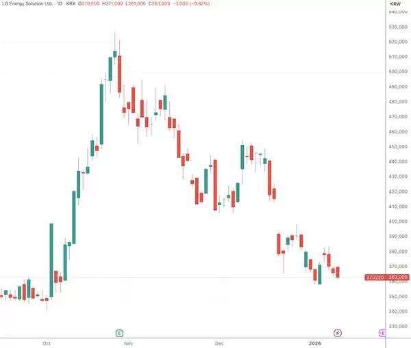 电动车逆风不止！韩国电池巨头LG能源发布业绩预亏报告