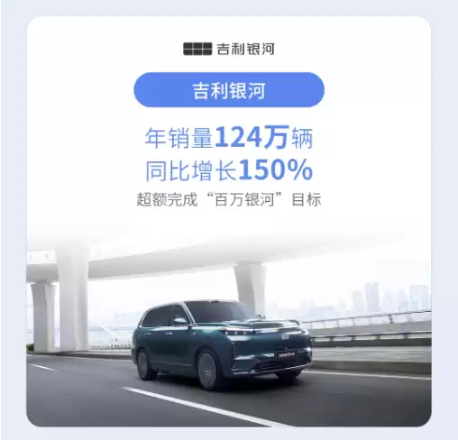 吉利控股集团：全年累计销售411.6万辆新能源车渗透率达56%