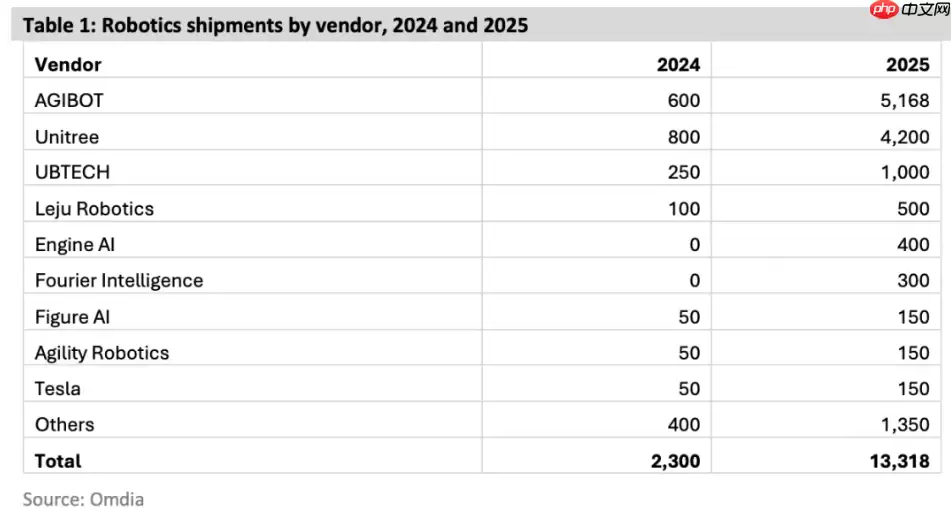 Omdia 报告:智元以 5168 台登顶全球人形机器人出货量榜首