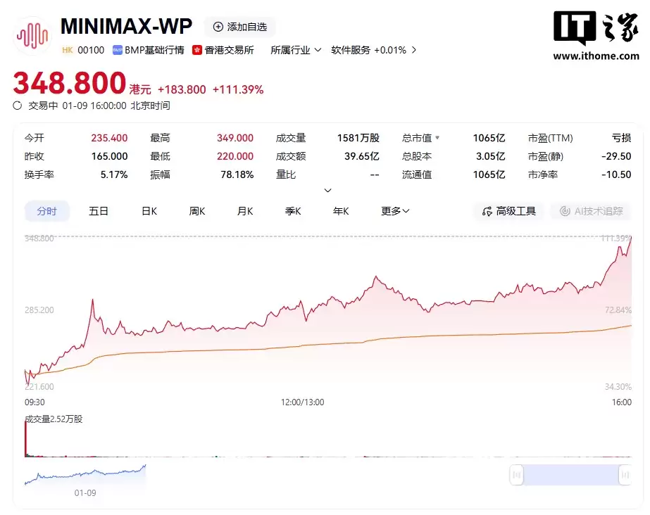 国产 AI 新星 MiniMax 港股上市首日市值突破千亿港元,官方发文致谢