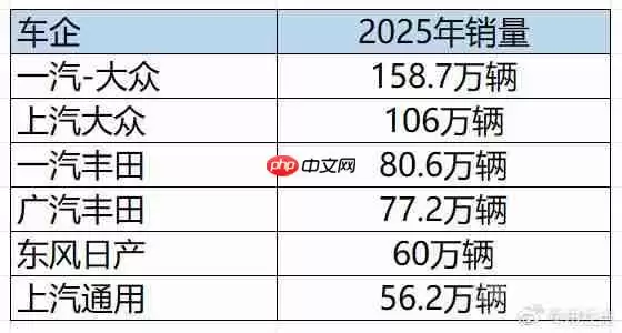 2025合资车企销量榜出炉:一汽-大众夺冠 超150万辆