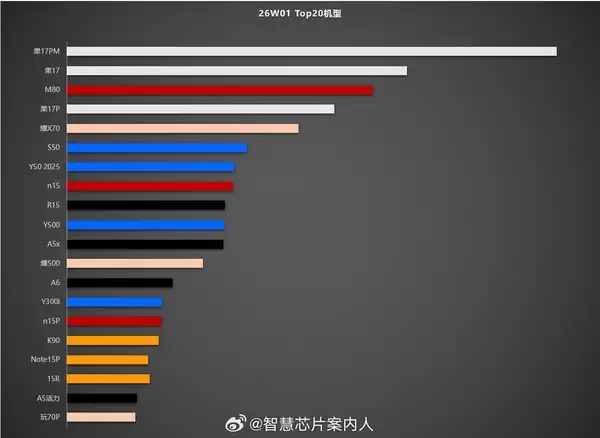 华为Mate 80销量超iPhone 17 Pro！重回中国市场前三