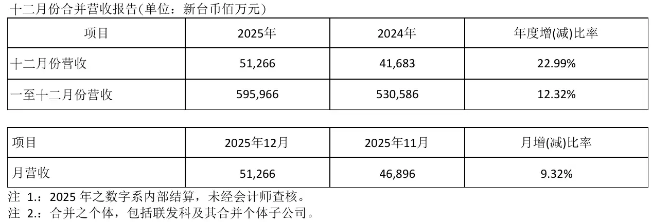 联发科 2025 年营收 5959.66 亿元新台币,同比增长 12.32%