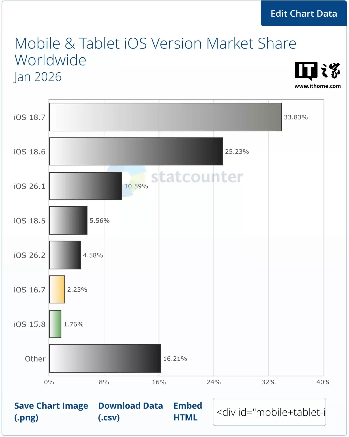 Statcounter 报告 1 月全球苹果 iOS 26.x 普及率约为 16%,约 64% 当 iOS 18.x 钉子户