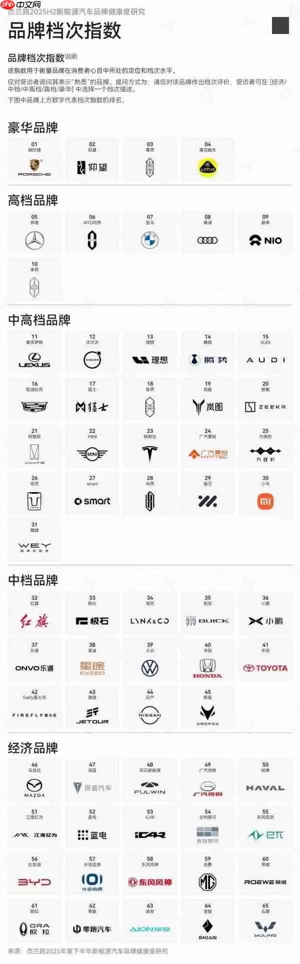 2025下半年新能源汽车品牌知名度：特斯拉排第二