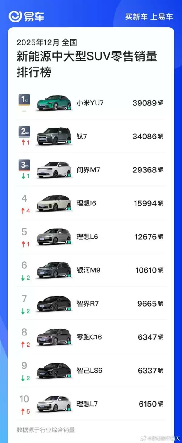 12月新能源中大型SUV零售销量排行榜:小米YU7狂卖近4万台夺冠