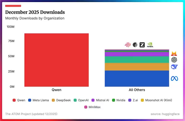 阿里千问下载量超国际总和，领跑全球开源大模型