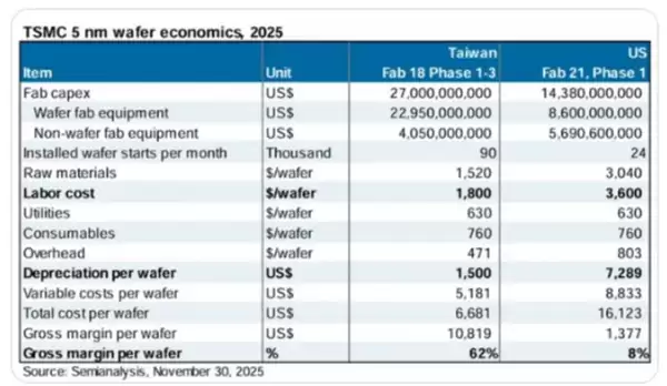 美国芯片厂利润暴跌99% 台积电表态：将助力美国完善供应链