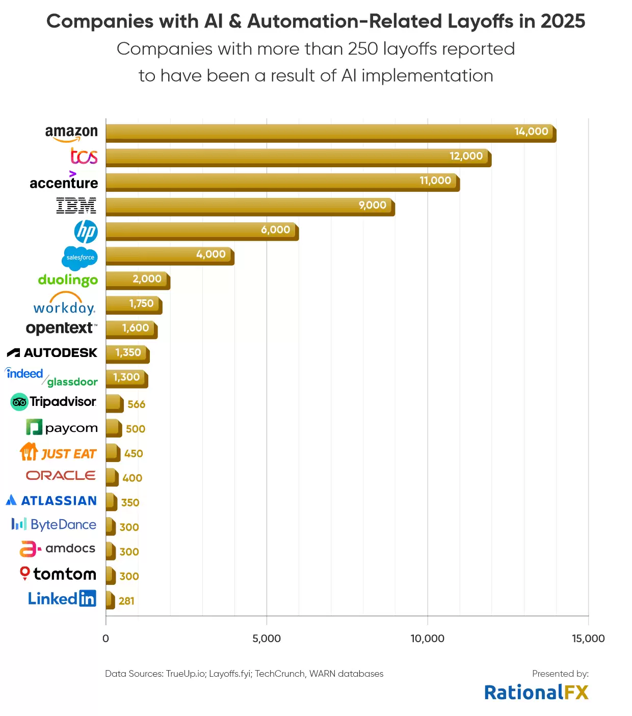 RationalFX 统计 2025 年全球科技行业裁员近 24.5 万人，英特尔成“裁员王