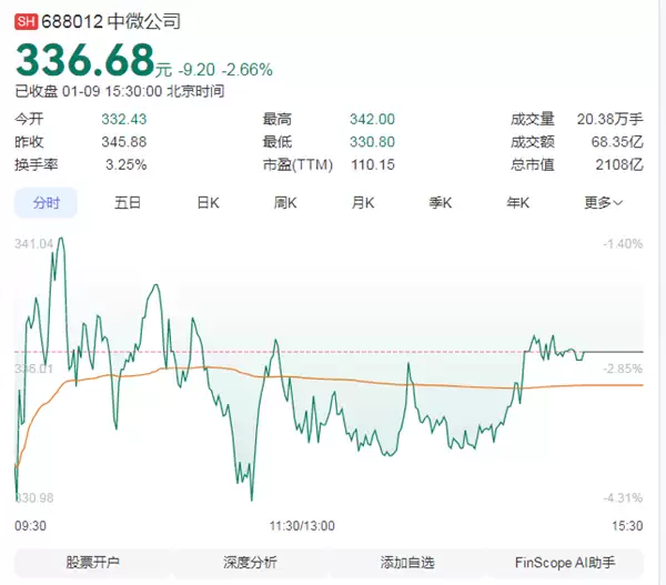 中微公司公告：尹志尧因从外籍恢复中国籍 为依法办税拟套现近1亿元