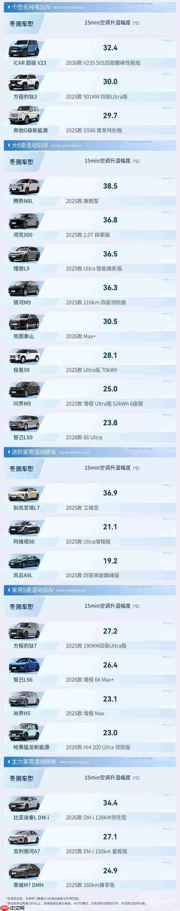 严寒下的较量！50款汽车空调升温能力实测榜单公布