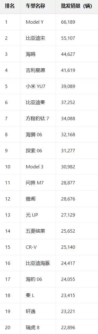 12月中国销量最高车型出炉：小米YU7冲至第5