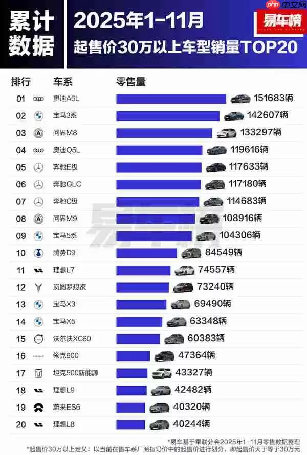 1-11月30万元以上车型销量榜发布：问界M8冲进前三