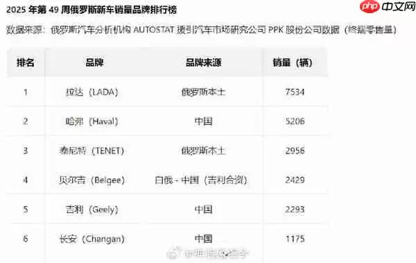 第49周俄罗斯新车销量品牌排行榜 中国品牌占半壁江山