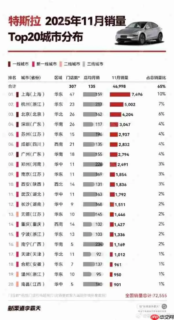 11月特斯拉在上海销量达7496辆！17座城市销量破千