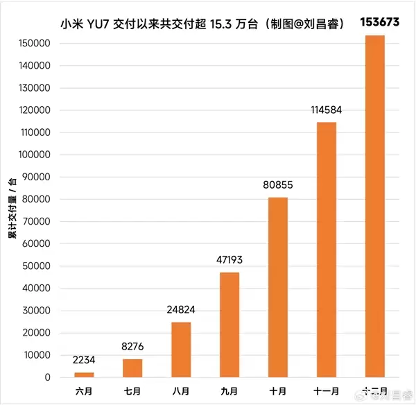 小米YU7上市半年狂卖15万辆 雷军：还没大规模推广
