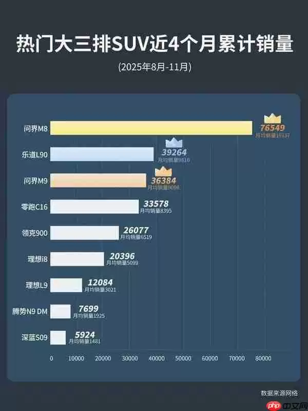 热门大三排SUV近四个月销量排名 问界M8月均2万台夺冠