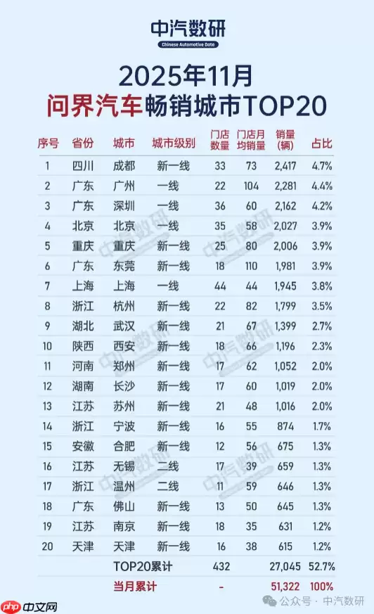 月销5万辆 问界汽车都卖到哪里去了?重庆才排第五