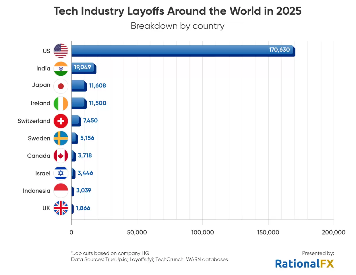 RationalFX 统计 2025 年全球科技行业裁员近 24.5 万人，英特尔成“裁员王