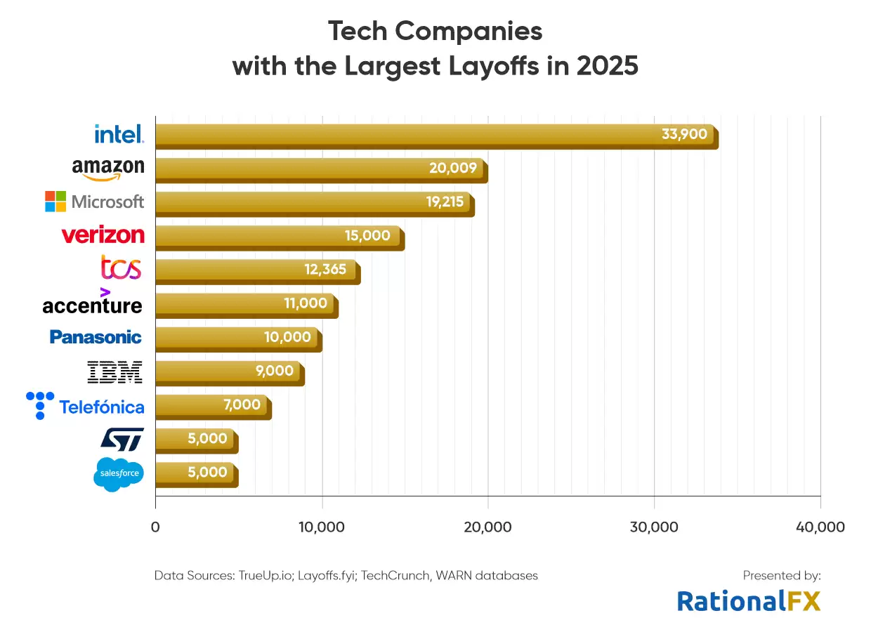RationalFX 统计 2025 年全球科技行业裁员近 24.5 万人，英特尔成“裁员王