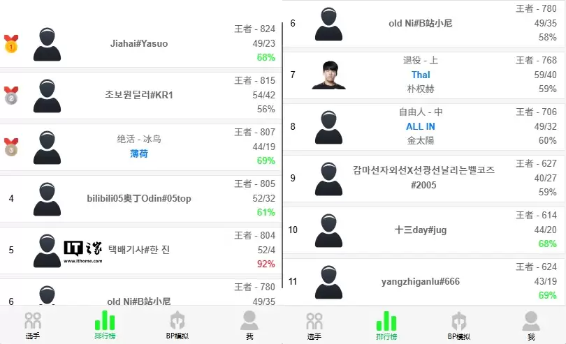 超越人类:《英雄联盟》神秘账号两天 92% 胜率登顶韩服,被玩家质疑是马斯克 AI 训练