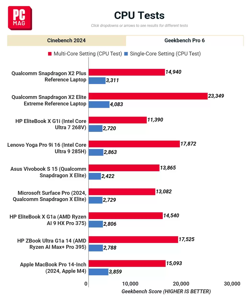 高通骁龙 X2 Plus 芯片 Cinebench 2024 跑分曝光：单核不如苹果 M4，多核小胜
