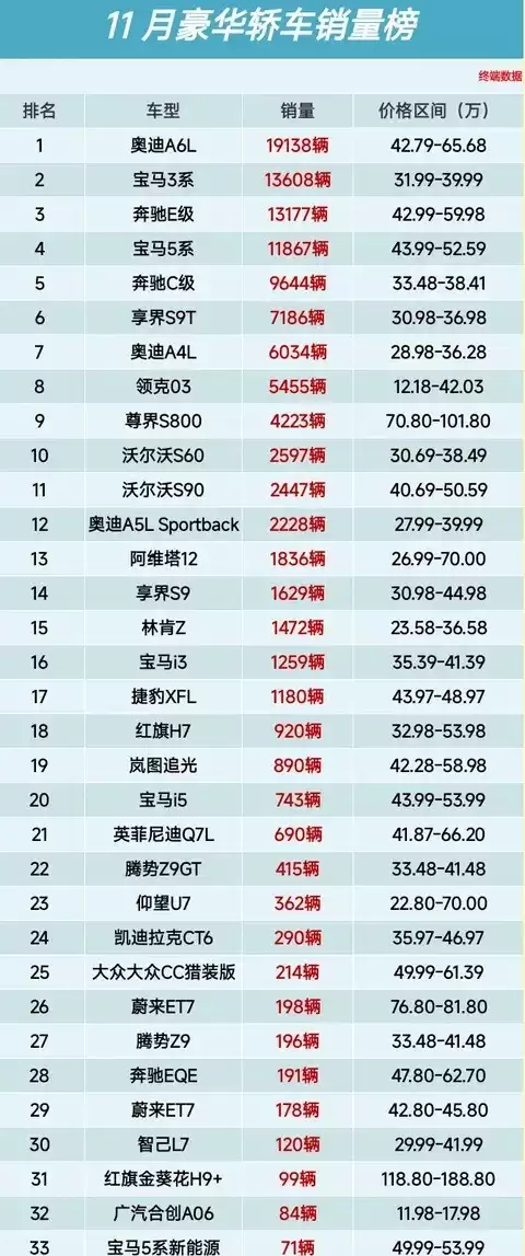 2025年11月豪华轿车销量榜：奥迪A6L登顶，宝马多款车型表现稳健