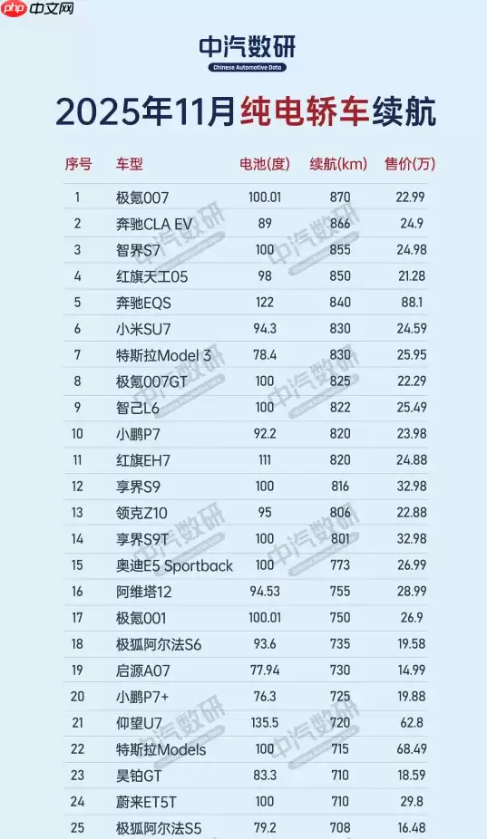 中国纯电动轿车续航哪家强?小米才第六 第一让人意外