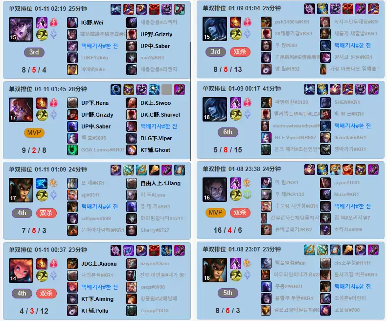 超越人类:《英雄联盟》神秘账号两天 92% 胜率登顶韩服,被玩家质疑是马斯克 AI 训练