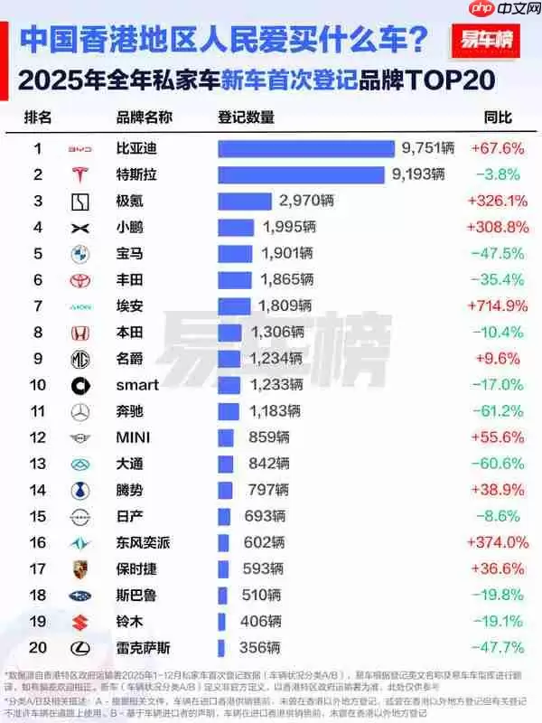 中国香港地区人民爱买什么车？比亚迪超特斯拉成第一