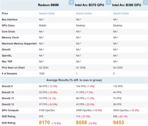 Intel主流锐炫B370核显首次跑分!超越AMD Radeon 890M