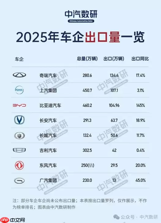 2025中国汽车出口排名公布 奇瑞汽车23年蝉联第一