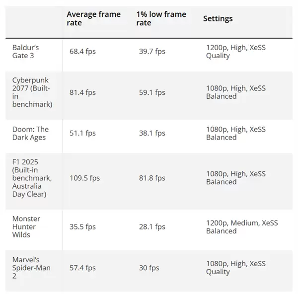 入门独显可以扔了！Intel锐炫B390集显实测：《赛博朋克2077》超80FPS