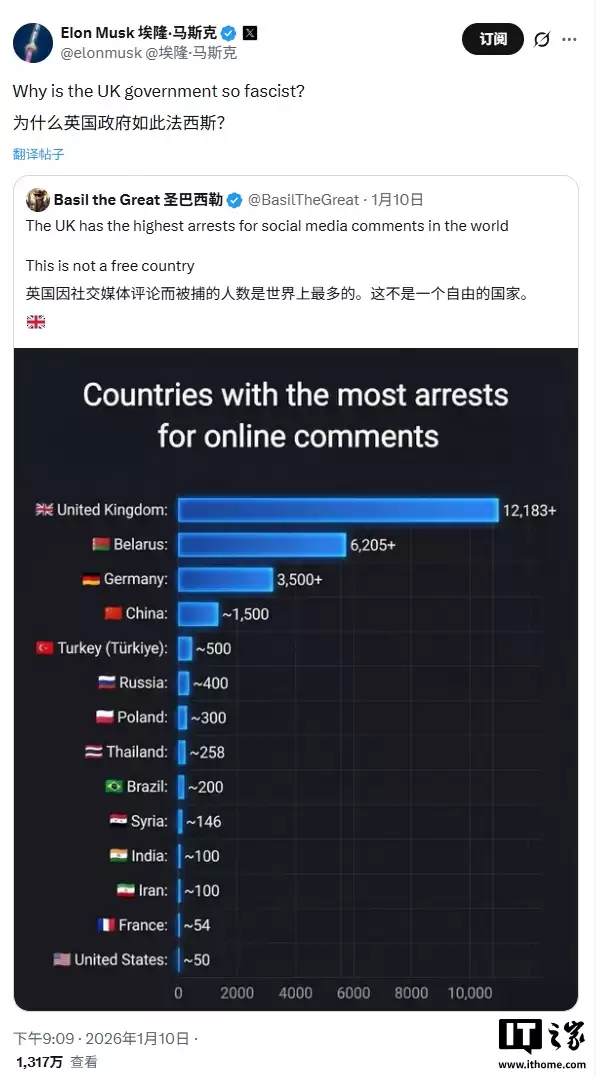 英国要因 Grok 色情图像问题封禁 X 平台，马斯克怒斥其为“法西斯”