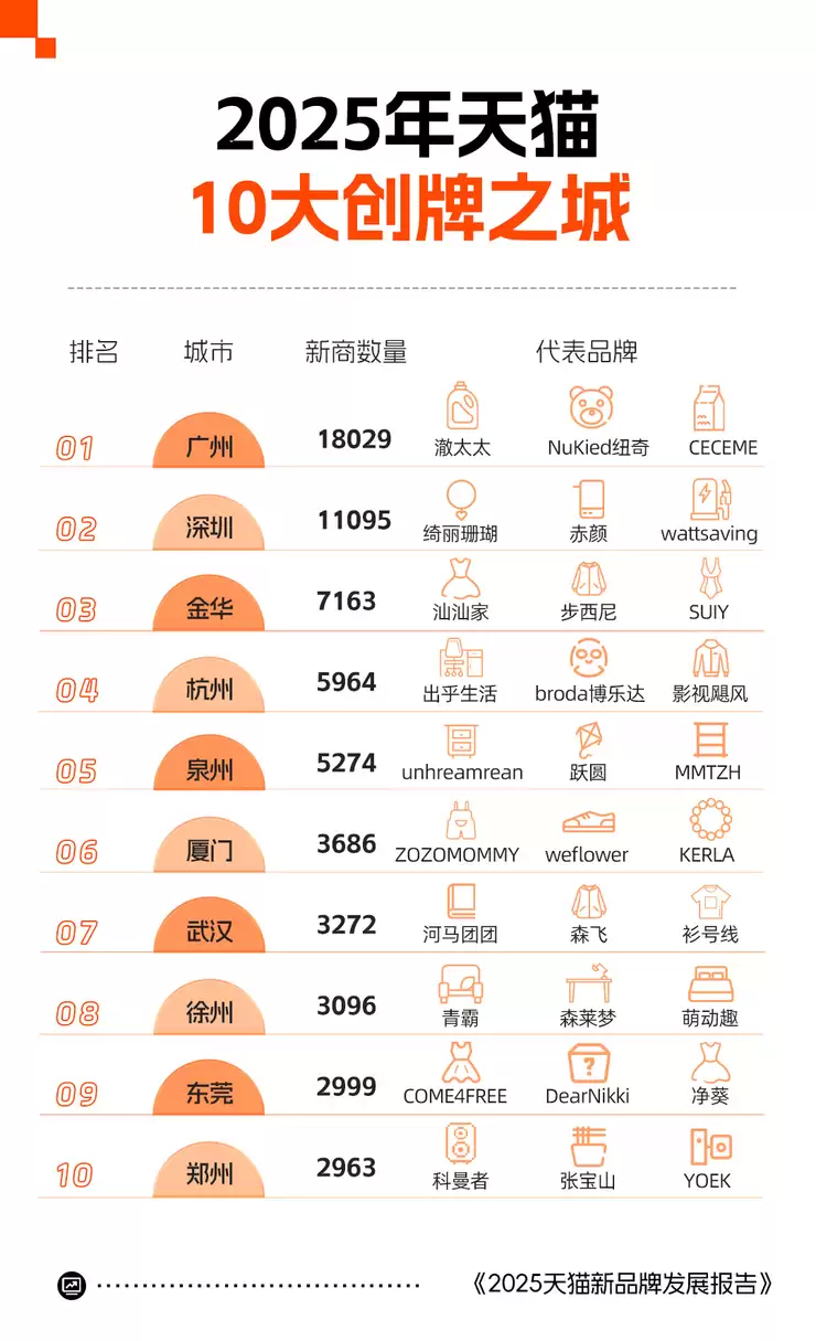 天猫发布2025创牌报告:广东连续三年位居天猫年度创牌之城第一 义乌进入前三!