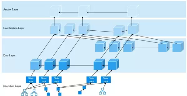 微云全息区块链状态分片技术： 存储性能革新与分布式架构升级