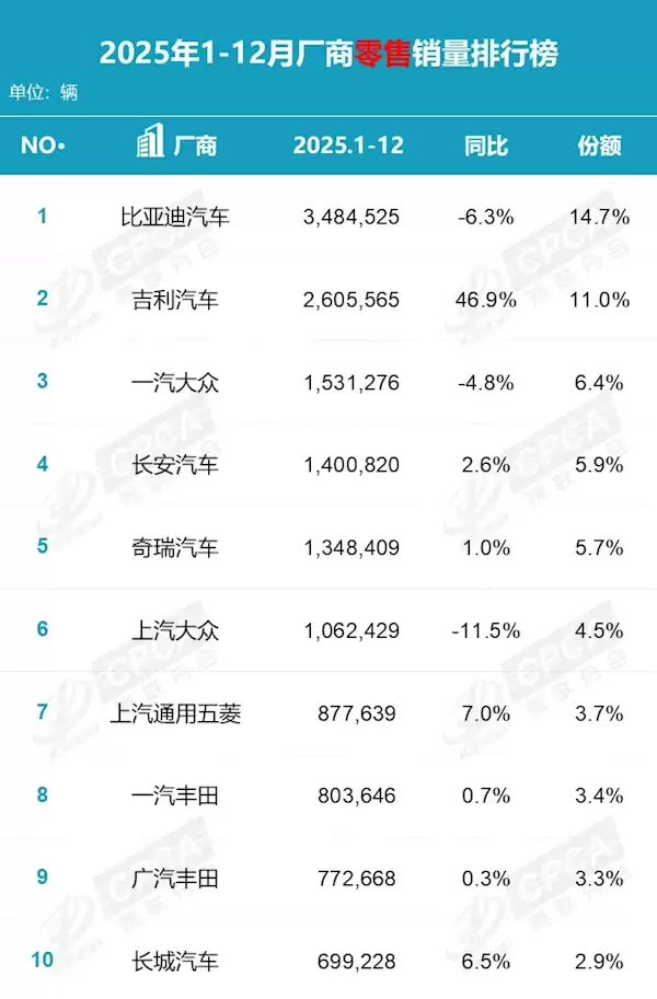 2025年汽车厂商销量榜:比亚迪断层式夺冠 前五国产车占四席