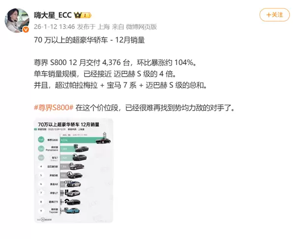 环比增长约104%！尊界S800单月交付4376台：销量近迈巴赫S级4倍