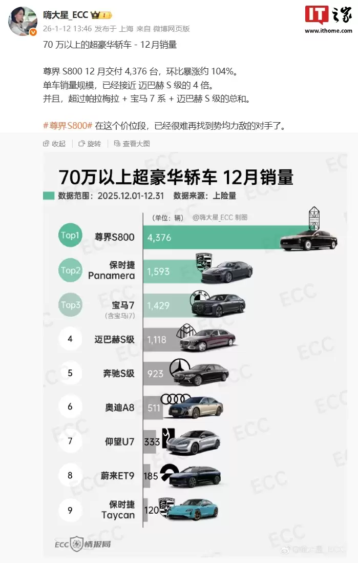 70 万以上超豪华轿车 12 月销量出炉：尊界 S800 交付 4376 台，接近迈巴赫 S 级 4 倍