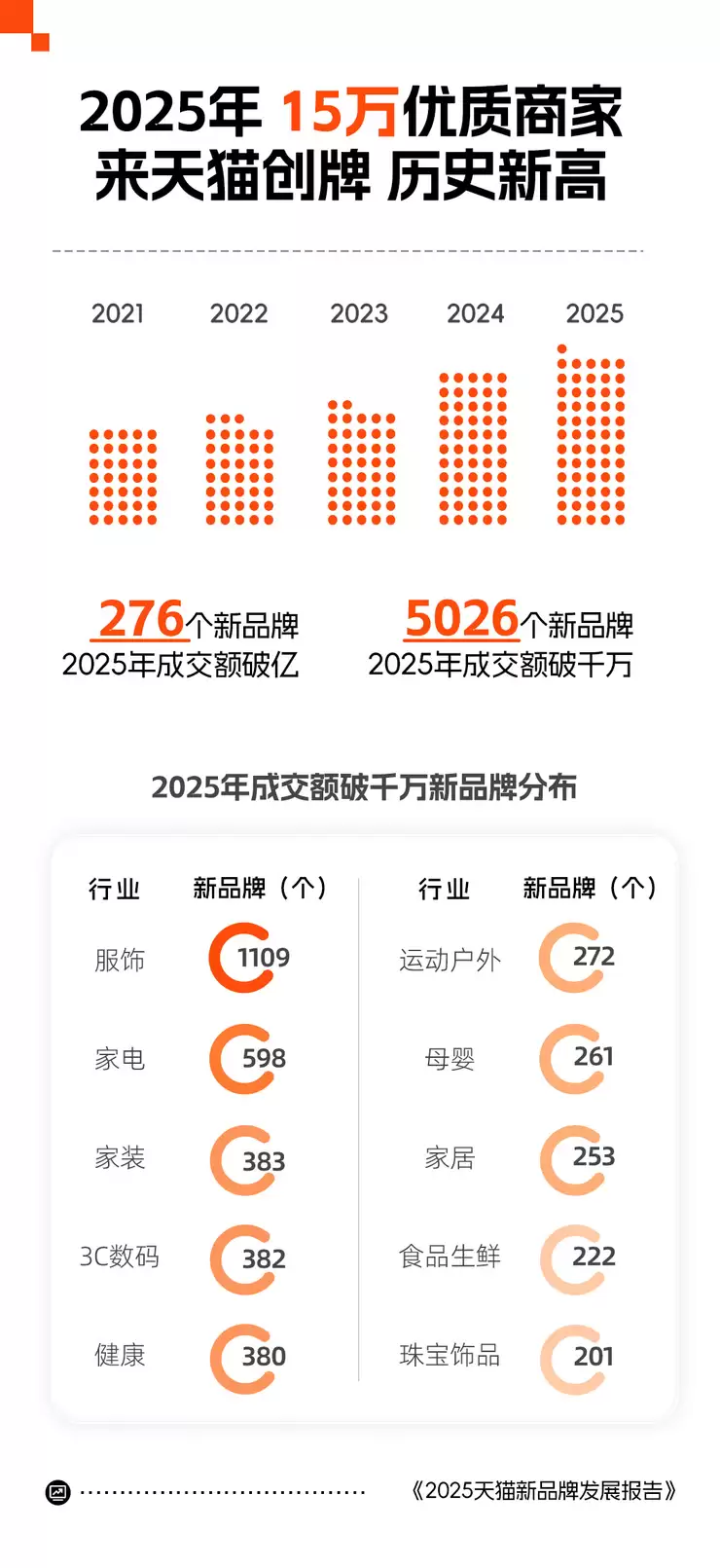 天猫发布2025创牌报告:广东连续三年位居天猫年度创牌之城第一 义乌进入前三!