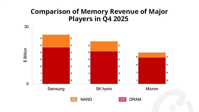韩企2025Q4半导体营收创新高 市占率重回全球第一