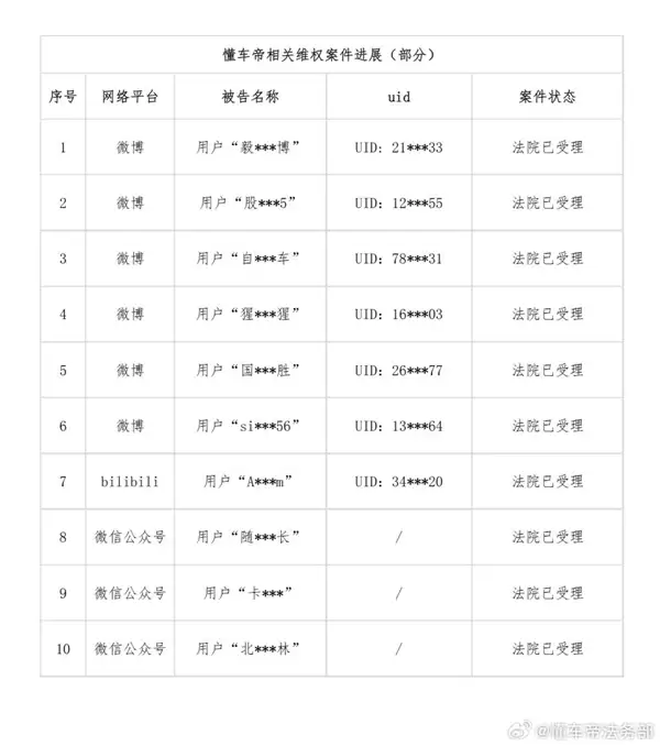 称懂车帝是充值帝、收钱办事等!3人发道歉信向懂车帝致歉