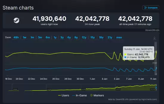 Steam同时在线用户突�4204万创新高