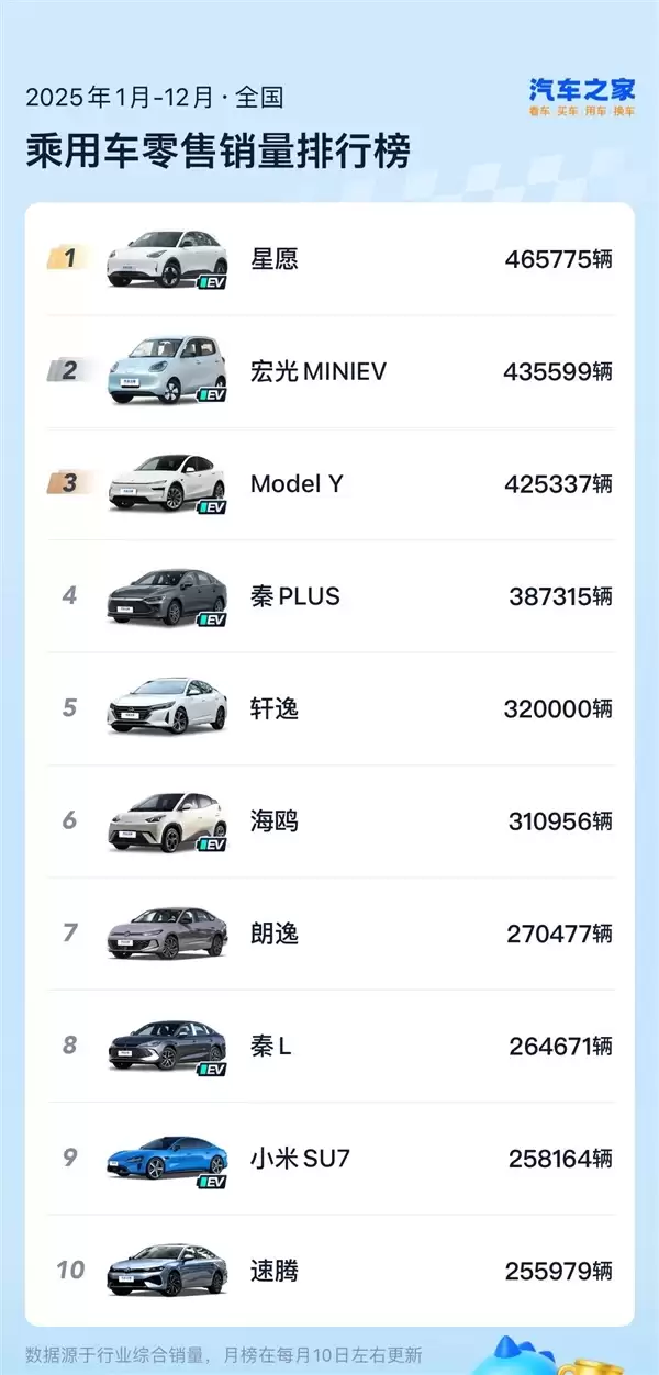 2025中国最畅销的10款乘用车出炉：仍有三款油车在榜