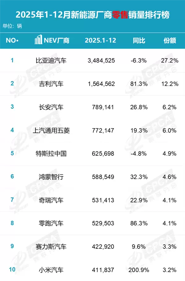 小米汽车2025年销售411837辆 同比暴增200% 首次进入TOP10