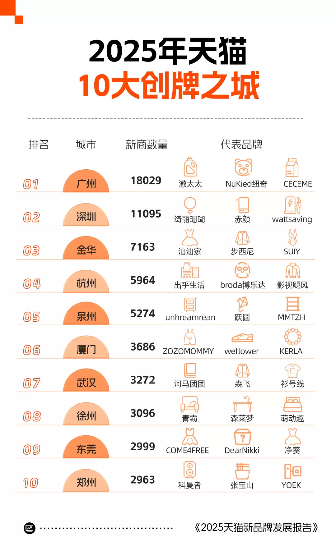 天猫 2025 年度新品牌发展报告：超 15 万个优质商家开店创牌历史新高