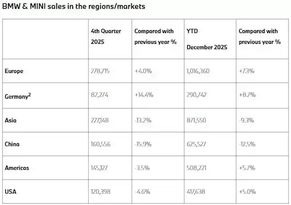 宝马2025全球销量微增0.5% 中国市场下滑12.5%