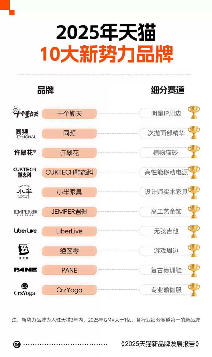 天猫发布2025创牌报告:广东连续三年位居天猫年度创牌之城第一 义乌进入前三!