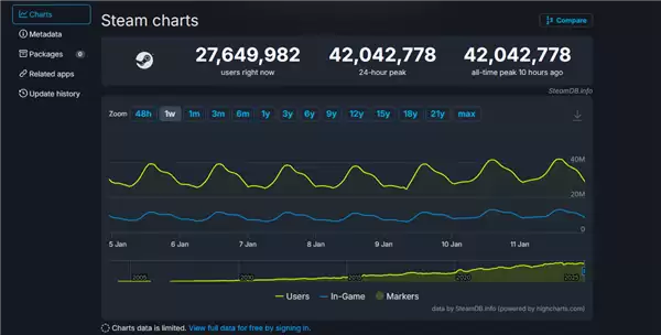 全球PC玩家创新纪录!Steam在线人数首次突破4200万