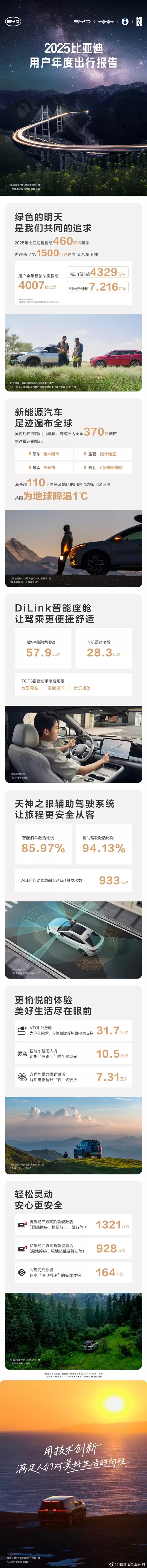 比亚迪2025出行报告出炉：全年总里程超4000亿公里